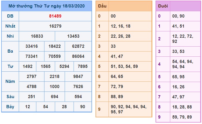 Soi cầu XSMB 19-3-2020 Win2888