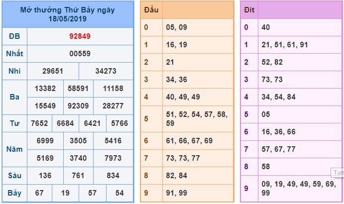 Soi cầu XSMB 19-5-2019 Win2888 