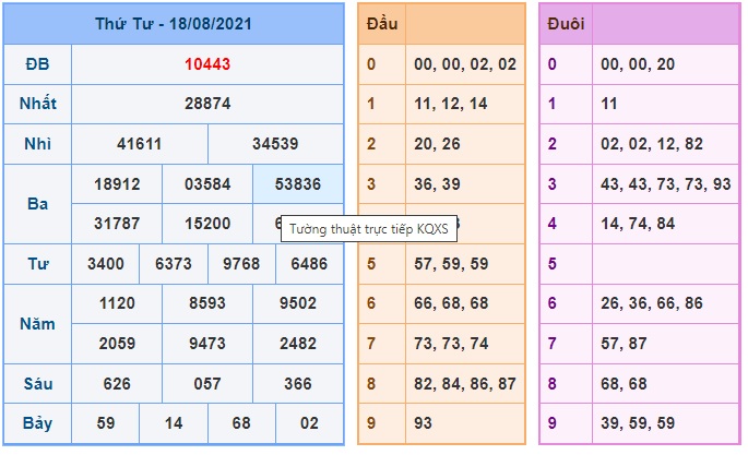 Soi cầu XSMB 19-8-2021 Win2888