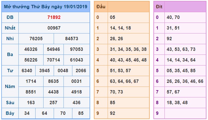 Soi cầu XSMB 20-1-2019 Dự đoán cầu lô miền bắc Win2888 chủ nhật 20-1