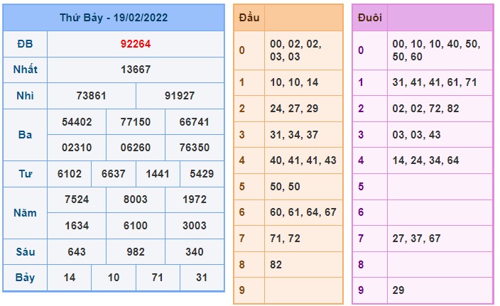 Soi cầu XSMB 20-2-2022 Win2888