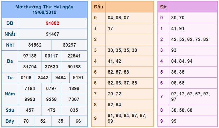 Soi cầu XSMB 20-8-2019 Win2888