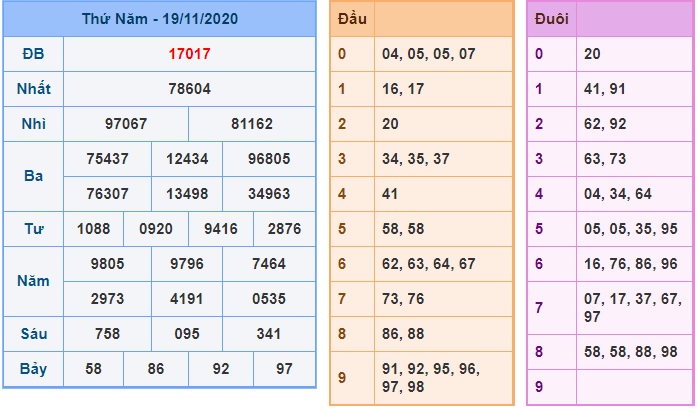 Soi cầu XSMB 20-11-2020 Win2888