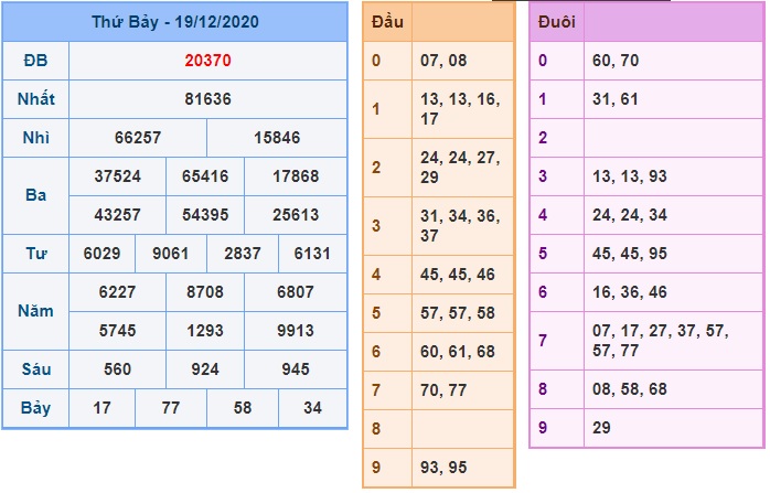 Soi cầu XSMB 20-12-2020 Win2888