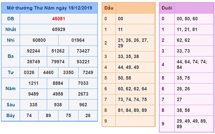 Soi cầu XSMB 20-12-2019 Win2888