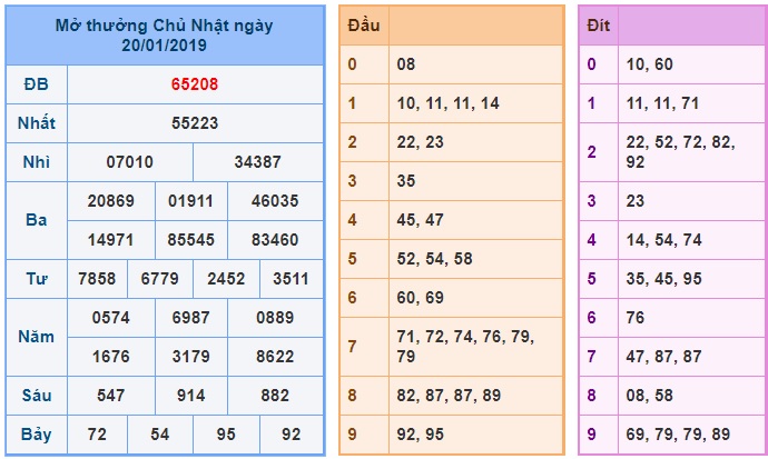 Soi cầu XSMB 22-01-2019