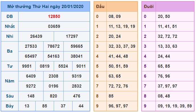 Soi cầu XSMB 21-1-2020 Win2888