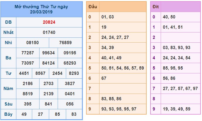 Soi cầu XSMB Win2888 21-3-2019