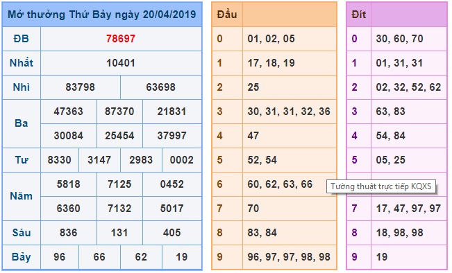 Soi cầu XSMB 21-4-2019 Win2888