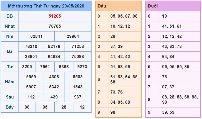 Soi cầu XSMB 21-5-2020 Win2888