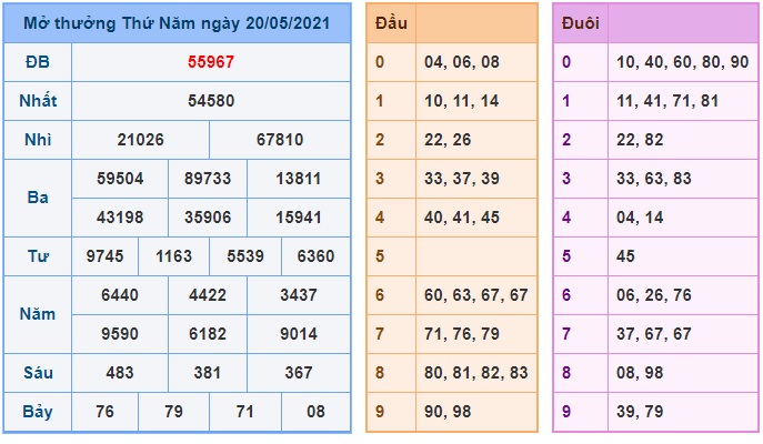 Soi cầu XSMB 21-5-2021 Win2888