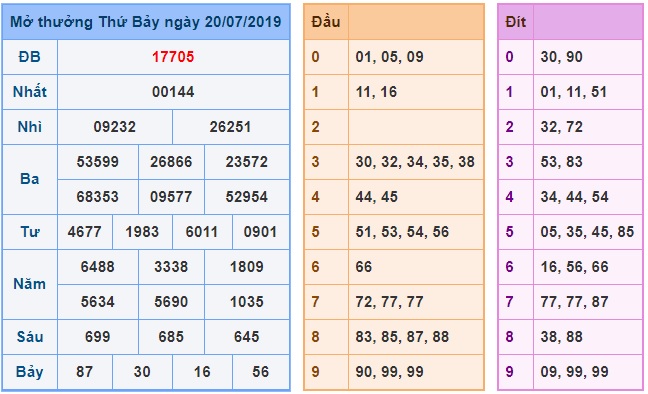 Soi cầu XSMB 21-7-2019 Win2888 