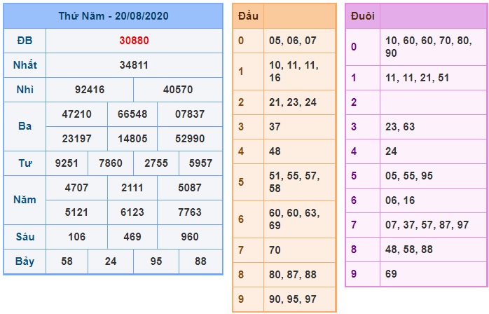 Soi cầu XSMB 21-8-2020 Win2888