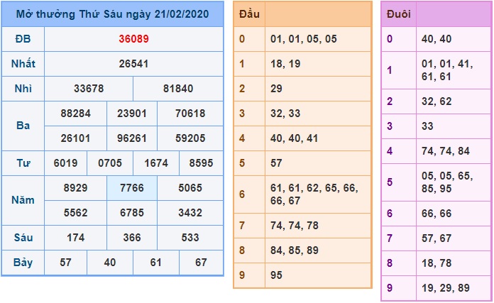 Soi cầu XSMB 22-02-2020 Win2888