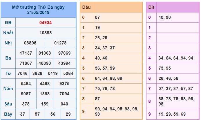 Soi cầu XSMB 22-5-2019 Win2888 