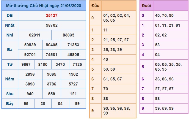 Soi cầu XSMB 22-6-2020 Win2888