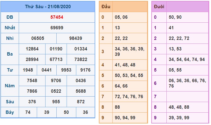 Soi cầu XSMB 22-8-2020 Win2888