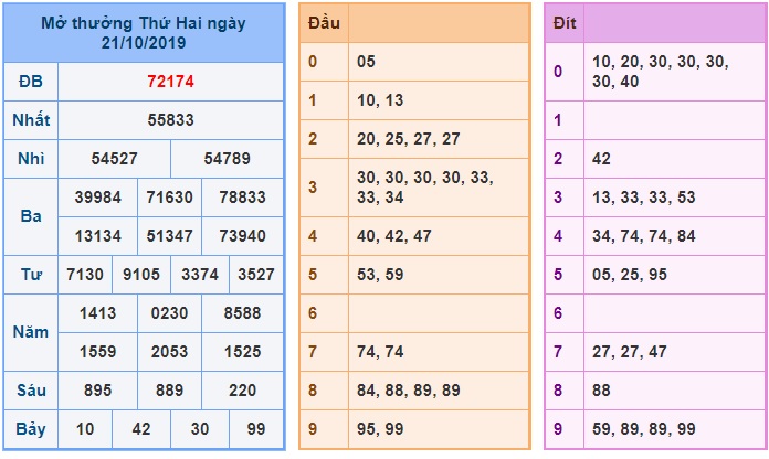 Soi cầu XSMB 22-10-2019 Win2888