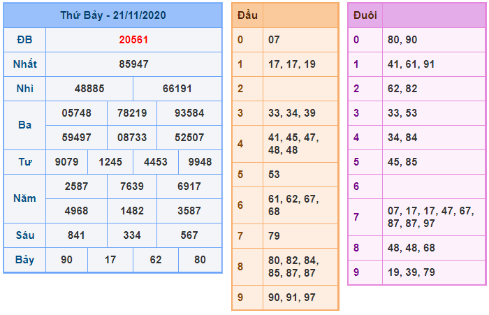 Soi cầu XSMB 22-11-2020 Win2888