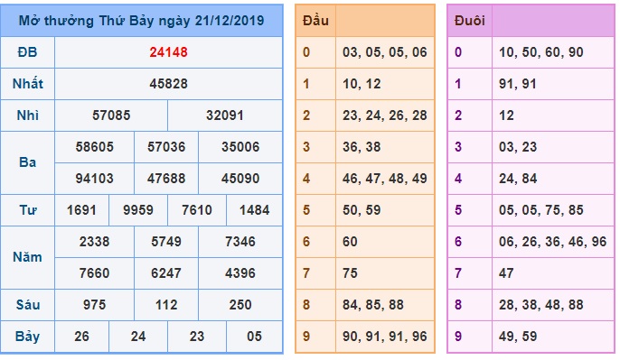 Soi cầu XSMB 22-12-2019 Win2888