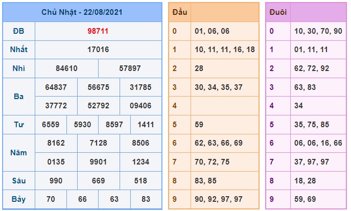 Soi cầu XSMB 23-8-2021 Win2888