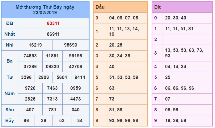 Soi cầu XSMB Win2888 24-2-2019