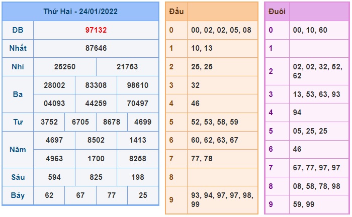 Soi cầu XSMB 25-1-2022 Win2888