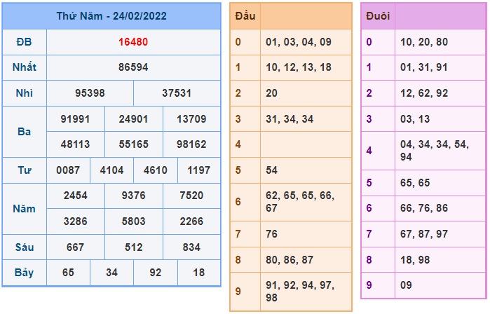 Soi cầu XSMB 25-2-2022 Win2888