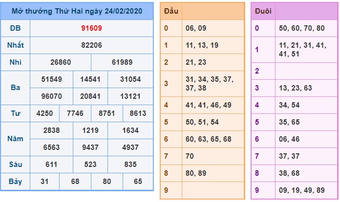 Soi cầu XSMB 25-2-2020 Win2888