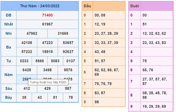 Soi cầu XSMB 25-3-2022 Win2888