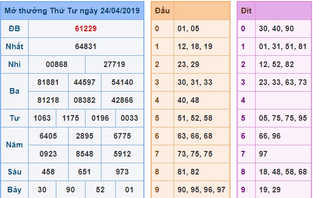 Soi cầu XSMB 25-4-2019 Win2888