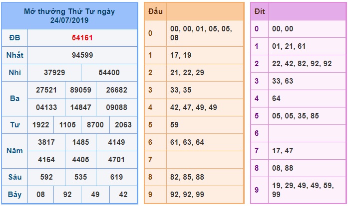 Soi cầu XSMB 25-7-2019 Win2888 