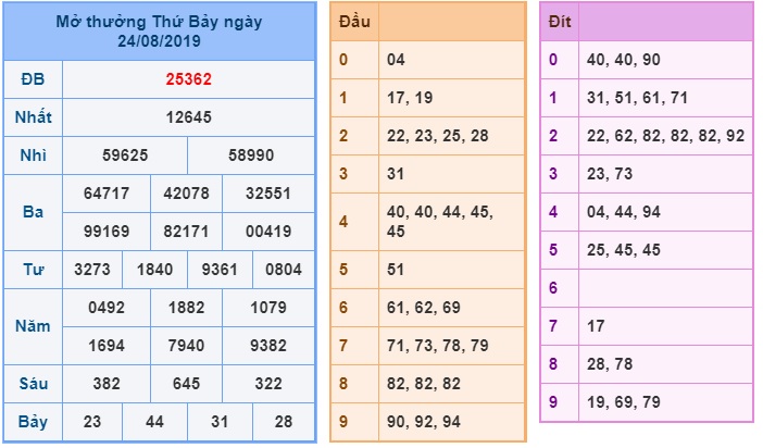 Soi cầu XSMB 25-8-2019 Win2888