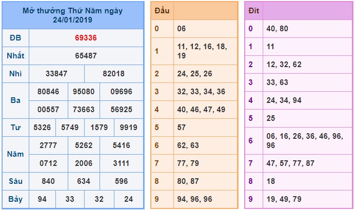 Soi cầu XSMB 25-1-2019 Dự đoán chính xác cầu miền bắc Win2888 thứ 6