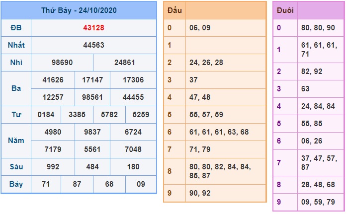 Soi cầu XSMB 25-10-2020 Win2888