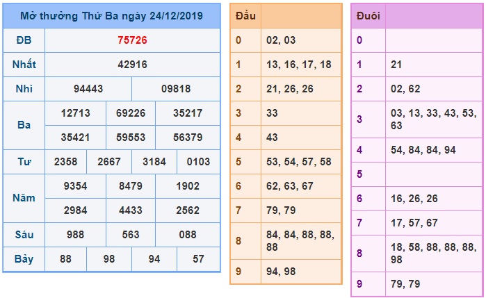 Soi cầu XSMB 25-12-2019 Win2888