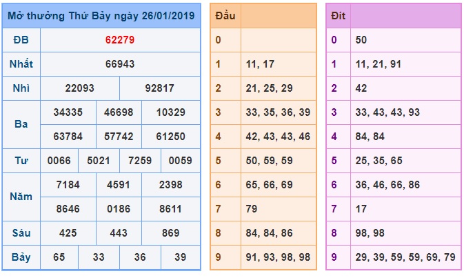 Soi cầu XSMB 27-01-2019 Dự đoán xổ số miền bấc Win2888 chủ nhật