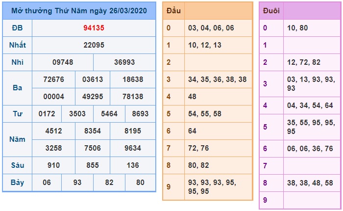 Soi cầu XSMB 27-3-2020 Win2888