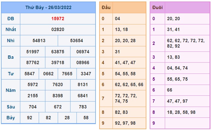 Soi cầu XSMB 27-3-2022 Win2888