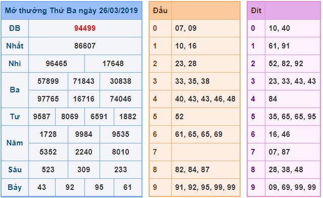 Soi cầu XSMB Win2888 27-3-2019