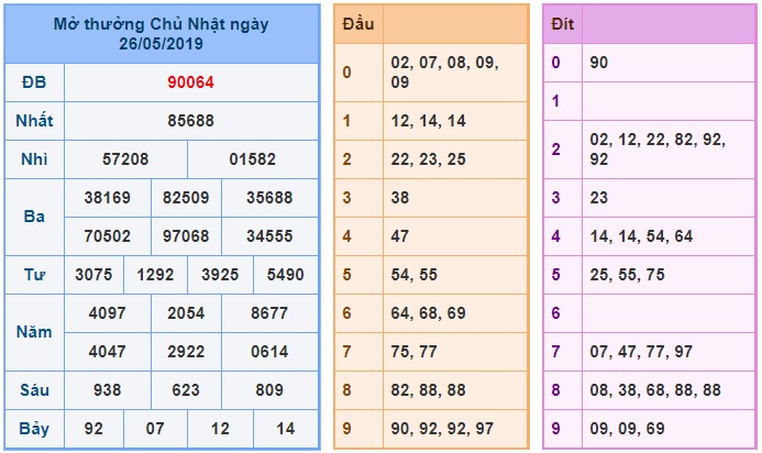 Soi cầu XSMB Win2888 27-5-2019