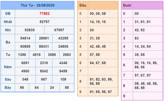 Soi cầu XSMB 27-8-2020 Win2888