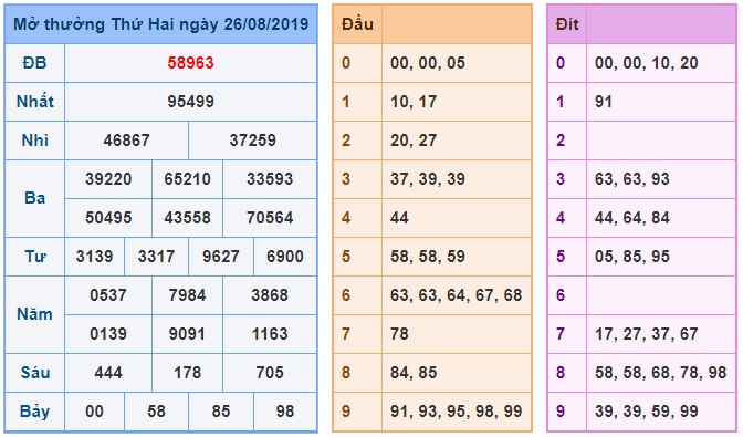 Soi cầu XSMB 27-8-2019 Win2888 Dự đoán xổ số miền bắc VIP thứ 3