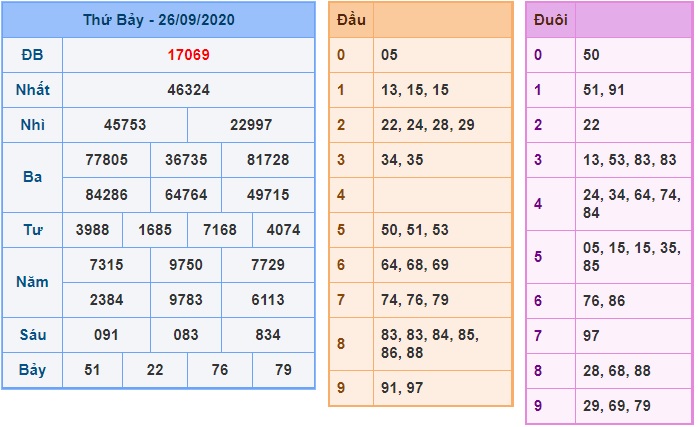 Soi cầu XSMB 28-9-2020 Win2888