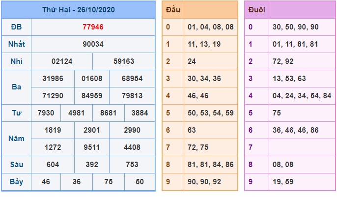 Soi cầu XSMB 27-10-2020 Win2888