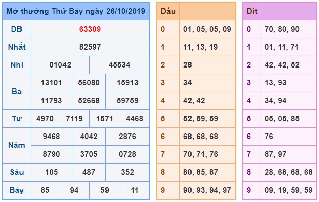 Soi cầu XSMB 27-10-2019 Win2888