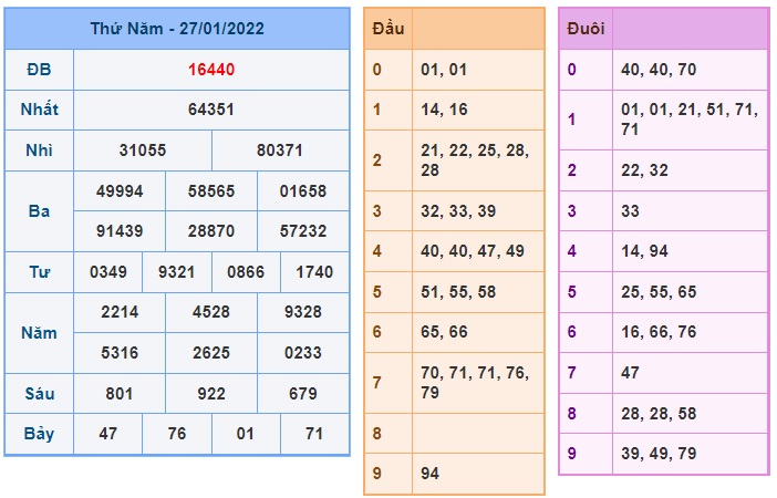 Soi cầu XSMB 28-1-2022 Win2888