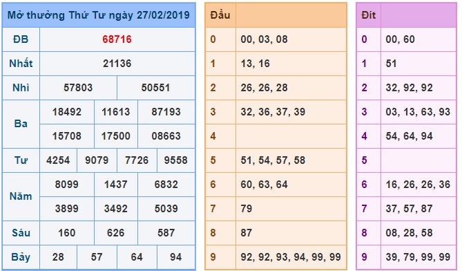 Soi cầu XSMB Win2888 28-2-2019 