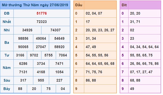 Soi cầu XSMB 28-6-2019 Win2888