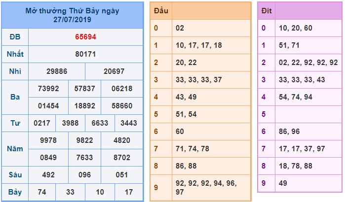 Soi cầu XSMB 28-7-2019 Win2888